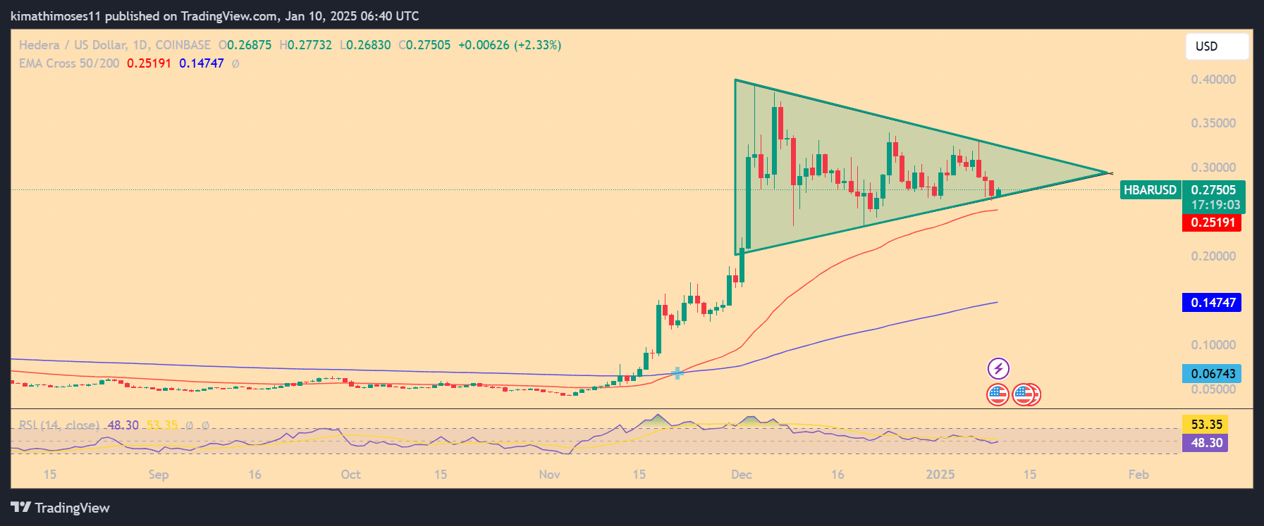 HBAR Consolidates in Symmetrical Triangle