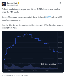 Will MiCA Rules Reshape the Euro-Denominated Stablecoin Market? - Coinchapter 2 Tether Marketcap Decline Source CoinMarketCap