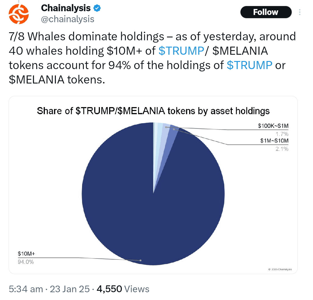 Has the Time Come to Dump TRUMP Memecoin? - Coinchapter 1 40 crypto whales hold 94% of Trump and Melanie token