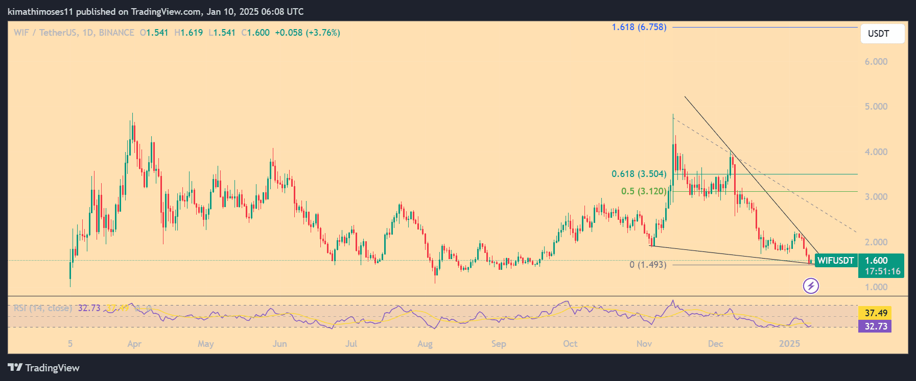 WIF Tests Key Support Amid Downtrend Break