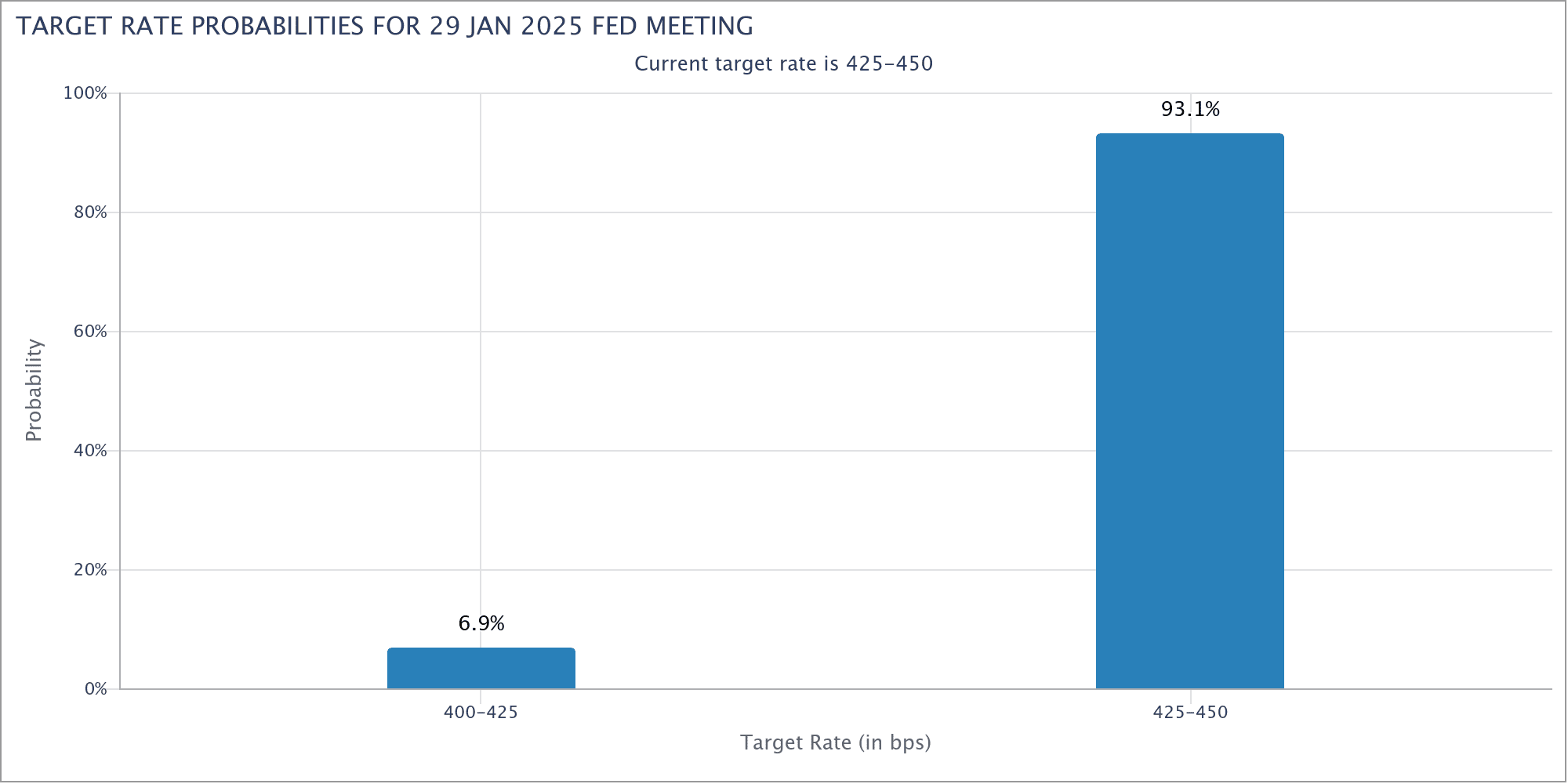 Trump's Potential Insurance policies Push Fed to Hit the Brakes on Price Cuts 1 Target interest rate probabilities. Jan. 29. Source: CME Group